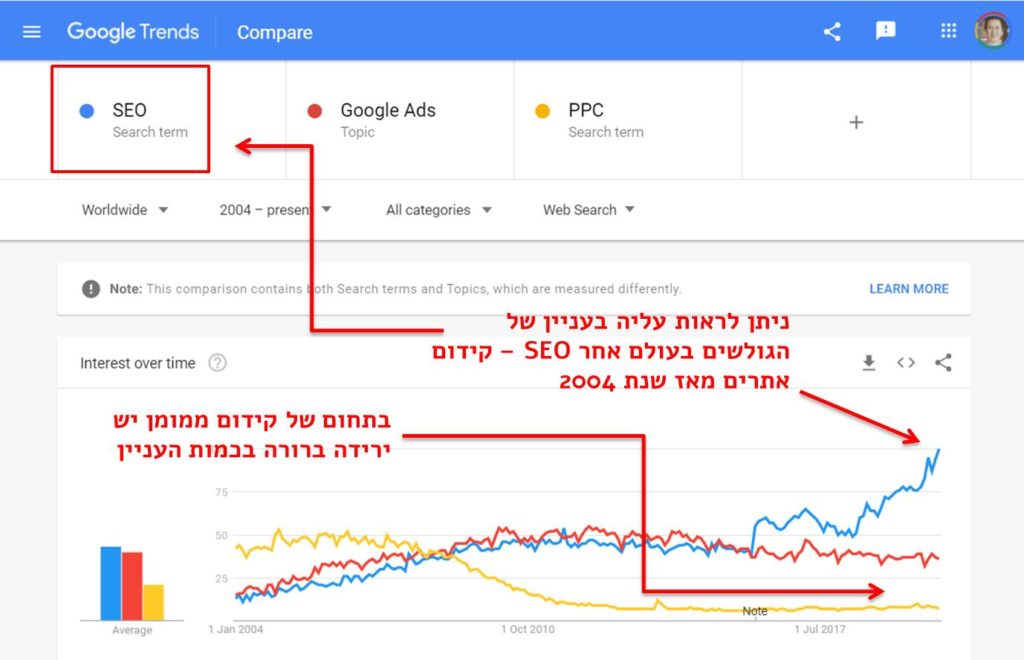קידום אתרי וורדפרס בגוגל -קידום ממומן מול קידום אורגני